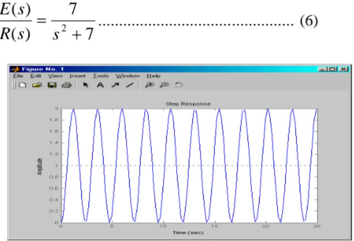 Gambar 2. Respon Unit Step Sistem Ball and Beam Open Loop. 