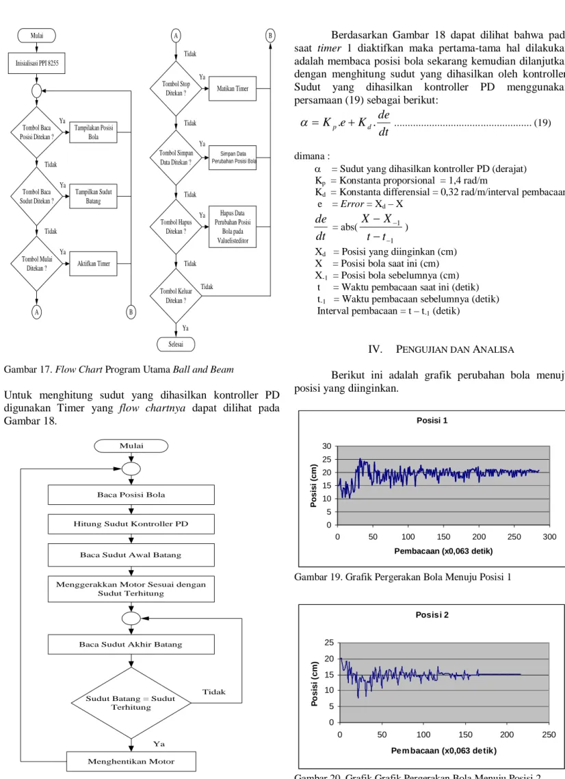 Gambar 17. Flow Chart Program Utama Ball and Beam 
