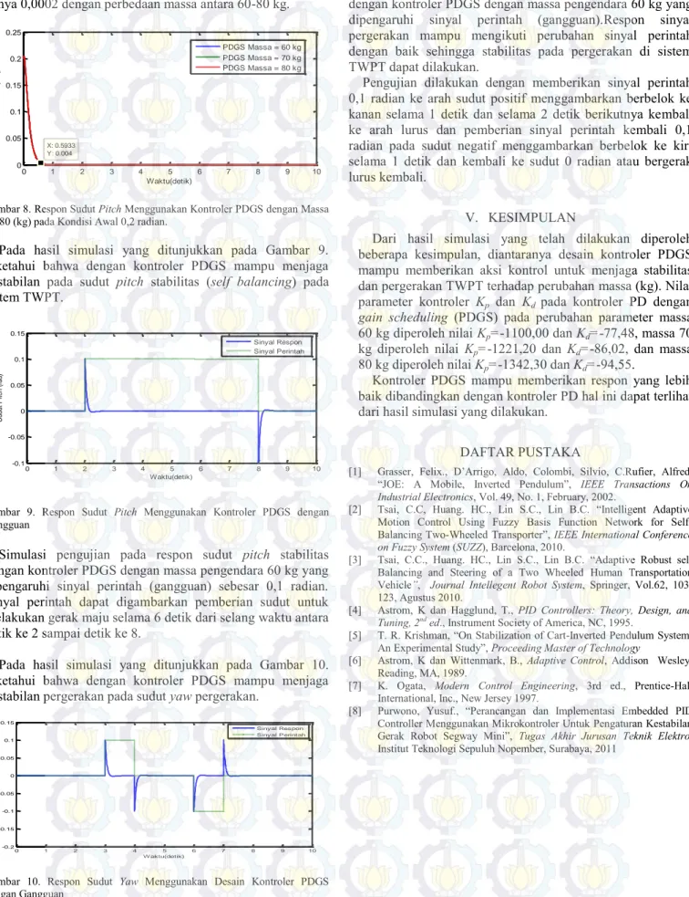Gambar 8. Respon Sudut Pitch Menggunakan Kontroler PDGS dengan Massa  60-80 (kg) pada Kondisi Awal 0,2 radian