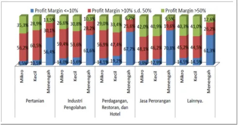 Tabel 4.6: Sebaran Profit Margin UMKM Per Sektoral 
