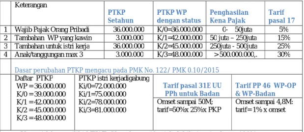 Tabel 2.1 : Daftar PTKP dan Tarif PPh Keterangan 