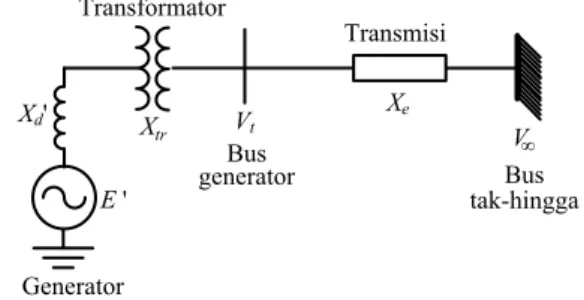 Gambar 1. Diagram segaris mesin tunggal terhubung bus tak-hingga