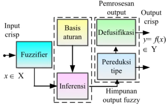Gambar 5. Diagram blok sistem logika fuzzy tipe-2