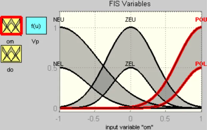 Gambar 7. Fungsi keanggotaan fuzzy Gauss untuk input 1 kecepatan  rotor ∆ω (om) pada PFT2