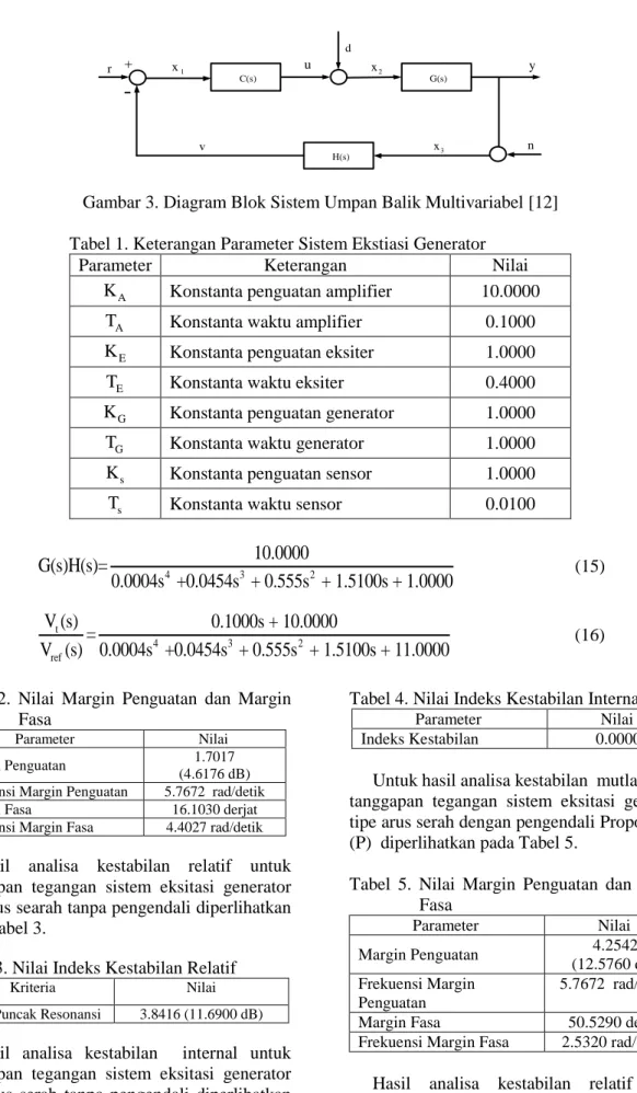 Tabel 1. Keterangan Parameter Sistem Ekstiasi Generator  