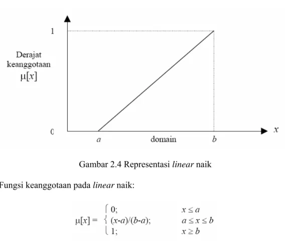 Gambar 2.4 Representasi linear naik  Fungsi keanggotaan pada linear naik: 