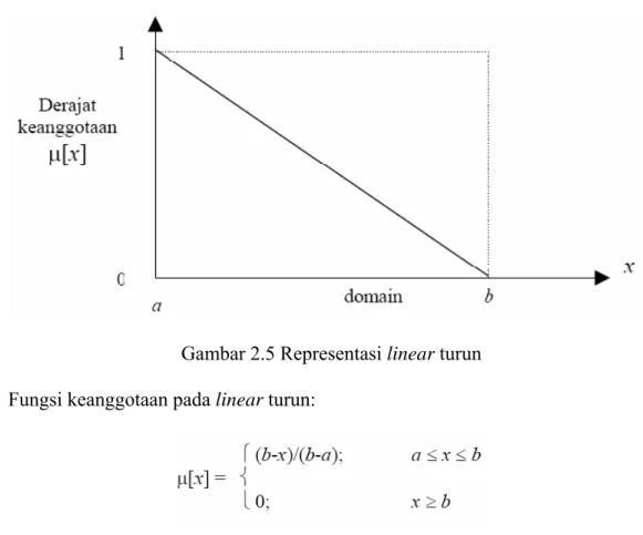 Gambar 2.5 Representasi linear turun  Fungsi keanggotaan pada linear turun: 