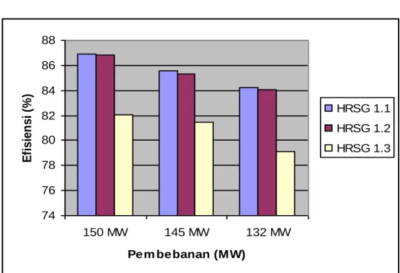 Gambar 4.3 Efisiensi dan pembebanan 
