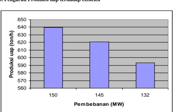 Gambar 4.4 Produksi uap terhadap efisiensi turbin 