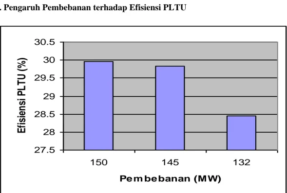 Gambar 4.5 pembebanan (MW) terhadap Produksi uap (ton/h) 