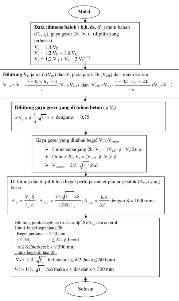 Gambar III.4. Bagan alir perhitungan tulangan geser balok Data :dimens balok ( b,h, ds, d‟s,)mutu bahan 
