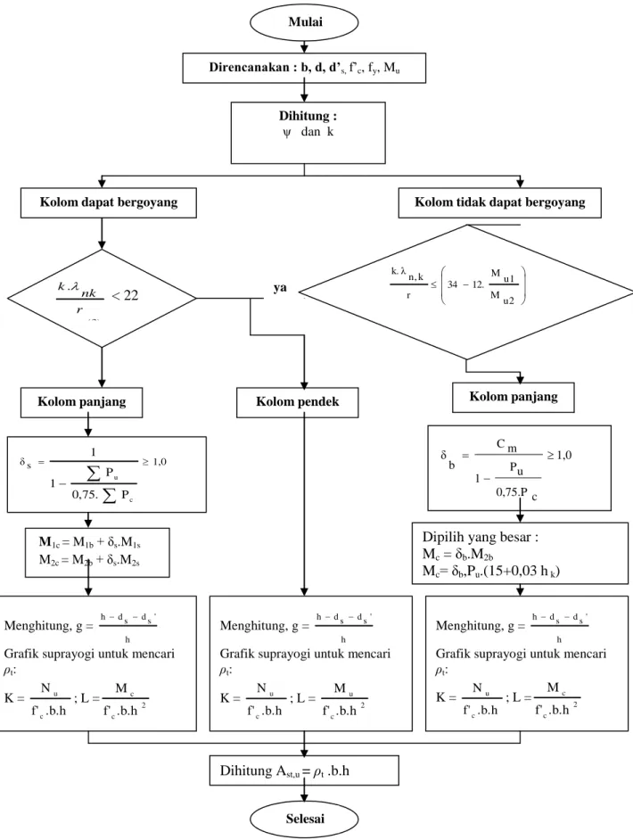 Gambar III.5. Bagan alir perhitungan tulangan longitudinal kolom \ SelesaiMenghitung, g = hs'sddh