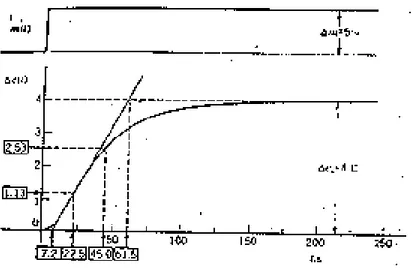 Gambar 6.11 Kurva reaksi proses Process gain: 0 , 80 % / % )50150(%.100%54 == −∆=∆ CCmKc Fit 1: t 0  = 7,2 s t 3  = 61,3 s τ = 61,5 7,2 = 54,3 13,548,)0(2,7=− +sseG s (Model B) Fit 2: t 0  = 7,2 s Pada  ∆c(t) = 0,632(4C) = 2,53C t 2  = 45 s τ = 45 7,2 = 37
