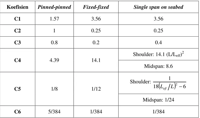 Tabel 3.6 Koefisien Kondisi Batas untuk Analisis Free Span [sumber: DNV RP-F105]. 