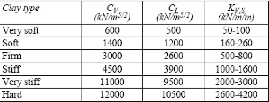 Tabel 3.8 C v  dan C l   untuk Pipe Soil Interaction in Clay [sumber: DNV RP-F105]. 