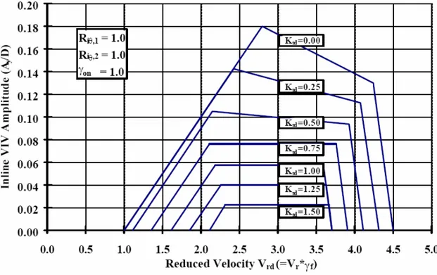 Gambar 3.4 Respon amplitudo in-line VIV vs V Rd  dan K Sd  [sumber: DNV RP-F105]. 