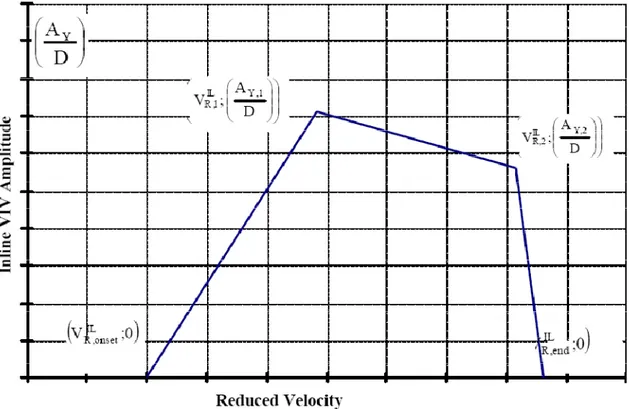 Gambar 3.5 Ilustrasi pembentukan grafik response model in-line VIV [sumber: DNV RP- RP-F105]