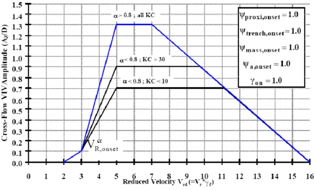 Gambar 3.6 Respon amplitudo cross flow VIV vs V Rd  dan K Sd  [sumber: DNV RP-F105]. 