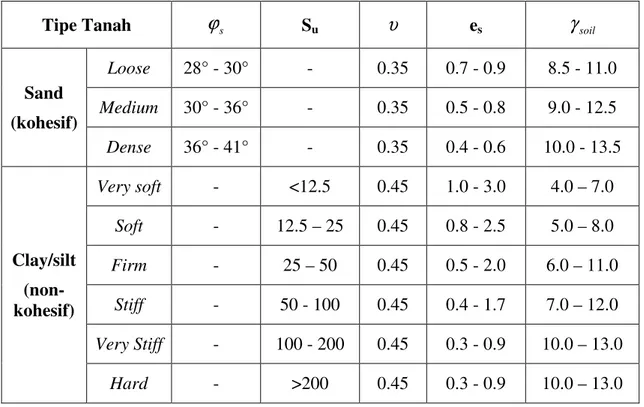 Tabel 3.1 Tipikal Parameter Umum Geoteknik [sumber: DNV RP-F105]. 