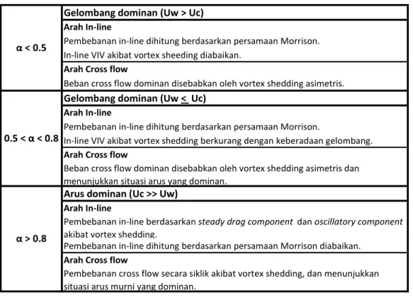 Tabel 3.3 Kriteria Respon Pipa Terhadap Rasio Aliran Arus [sumber: DNV RP-F105]. 