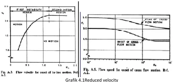 Grafik 4.1Reduced velocity Reduced velocity  V r = 1.73 from graphic 