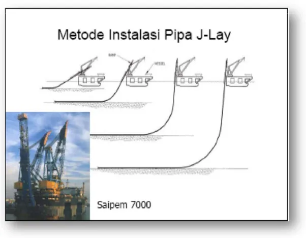 Gambar 4.2 J.Lay method for installation