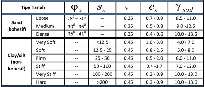 Tabel 4.7 parameter tanah