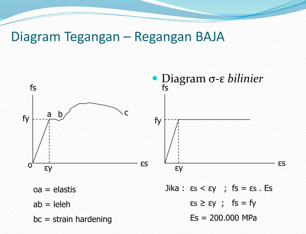 Diagram Tegangan – Regangan BAJA  Diagram σ-ε bilinier εy εsfsfyoa bc oa = elastis ab = leleh bc = strain hardening εy εsfsfyJika : εs&lt; εy   ;  fs = εs