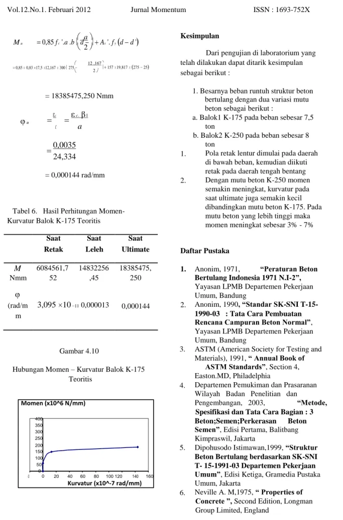 Tabel 6.   Hasil Perhitungan Momen-  Kurvatur Balok K-175 Teoritis 