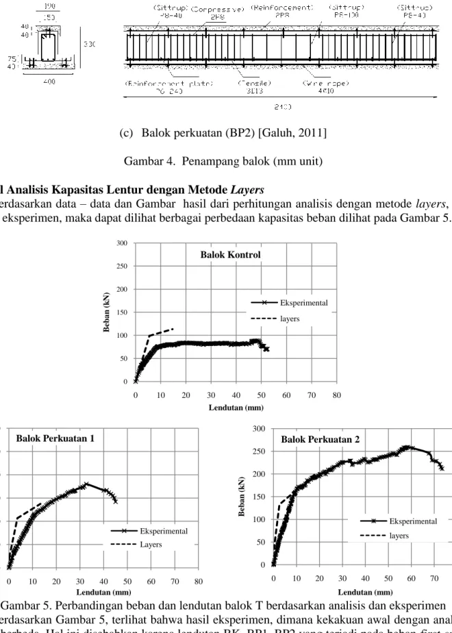 Gambar 5. Perbandingan beban dan lendutan balok T berdasarkan analisis dan eksperimen  Berdasarkan Gambar 5, terlihat bahwa hasil eksperimen, dimana kekakuan awal dengan analisis  jauh berbeda