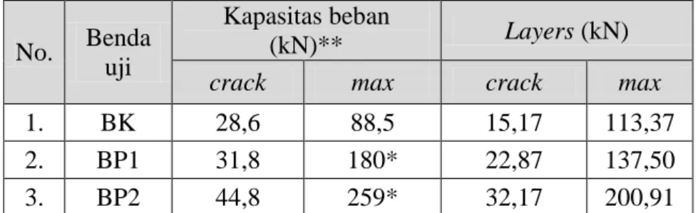 Tabel 3.  Perbandingan kapasitas beban balok berdasarkan analisis dan eksperimen  No.  Benda uji  Perbandingan 
