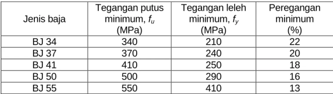 Tabel 2 - Sifat mekanis baja struktural