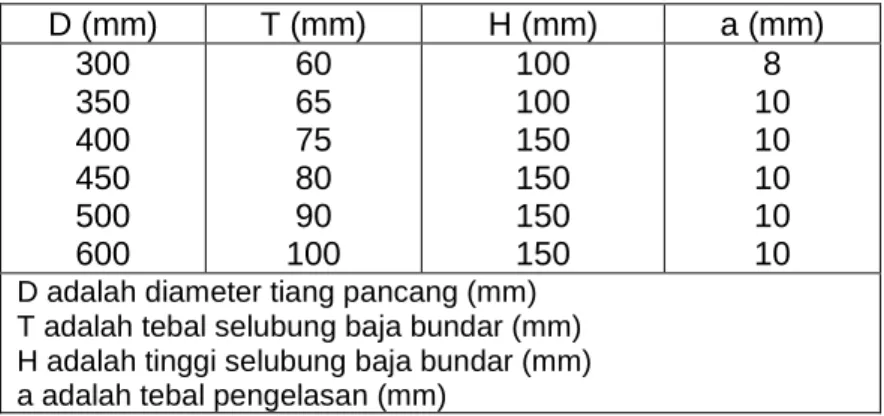 Tabel 6 - Ukuran selubung baja bundar