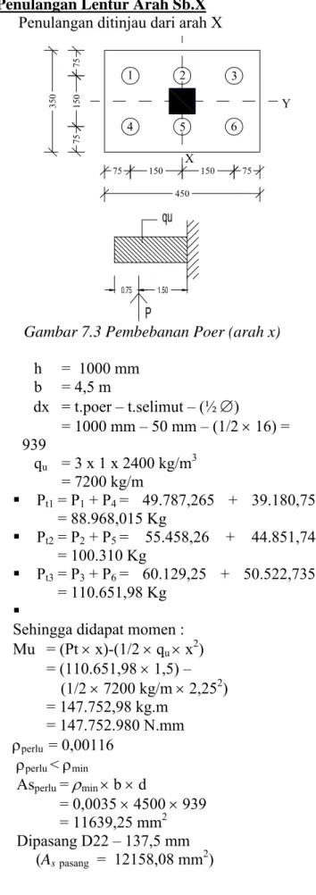 Gambar 7.3 Pembebanan Poer (arah x)  h     =  1000 mm  b     = 4,5 m  dx   = t.poer – t.selimut – (½ ∅)   = 1000 mm – 50 mm – (1/2 × 16) =  939   q u  = 3 x 1 x 2400 kg/m 3        = 7200 kg/m    P t1  = P 1  + P 4 = 49.787,265 + 39.180,75    = 88.968,015 