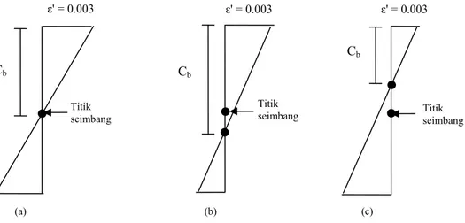 Gambar 2.6 Diagram tegangan – regangan (a) kondisi seimbang; (b) kondisi beton  retak; (c) kondisi tulangan leleh 