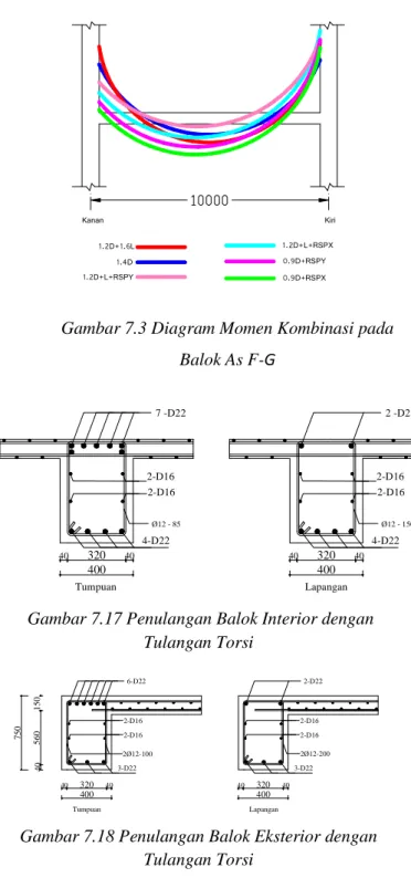 Gambar 7.3 Diagram Momen Kombinasi pada  Balok As F-G  400320 40 4-D22 7 -D2240 Tumpuan 2-D16 2-D16 Ø12 - 85 Ø12 - 1502-D162-D16Lapangan40 2 -D224-D2232040400