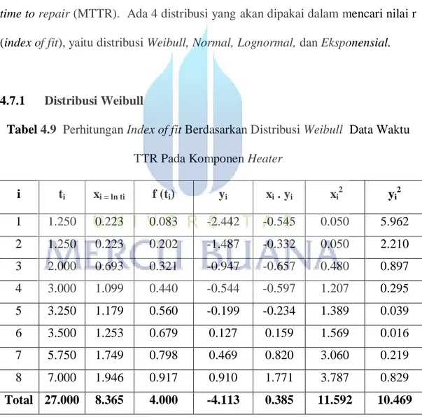Tabel 4.9  Perhitungan Index of fit Berdasarkan Distribusi Weibull  Data Waktu  TTR Pada Komponen Heater 