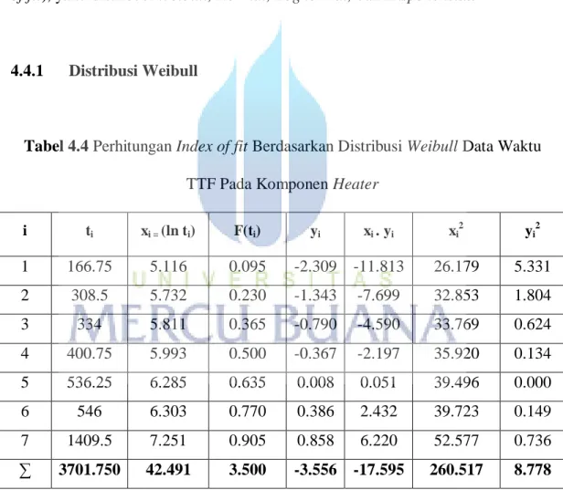 Tabel 4.4 Perhitungan Index of fit Berdasarkan Distribusi Weibull Data Waktu  TTF Pada Komponen Heater 