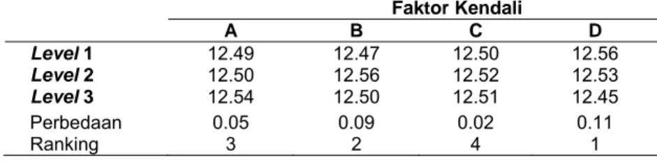 Tabel 7. Hasil perhitungan efek dari rerata tiap faktor  Faktor Kendali A B C D  Level 1  Level 2  Level 3  12.49 12.50  12.54  12.47 12.56 12.50  12.50 12.52 12.51  12.56 12.53 12.45  Perbedaan  0.05  0.09 0.02 0.11  Ranking  3  2 4 1  Pemilihan faktor ya