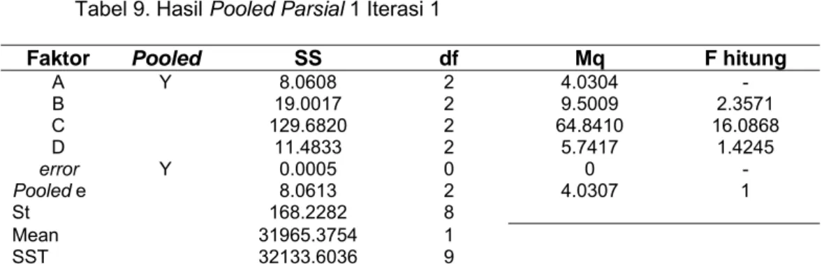Tabel 9. Hasil Pooled Parsial 1 Iterasi 1 