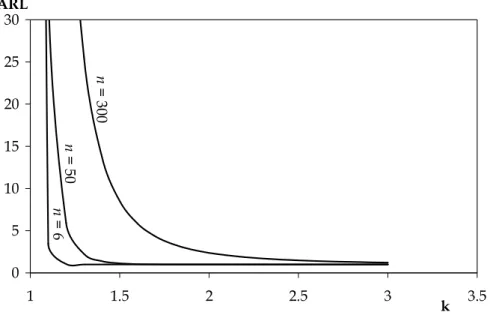 Gambar 2 mengilustrasikan nilai-nilai ARL untuk n = 6, 50, dan 300 yang ada pada Tabel 3