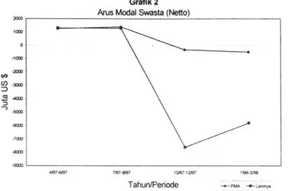 Grafik 2  Arus Modal Swasta (Netto) 