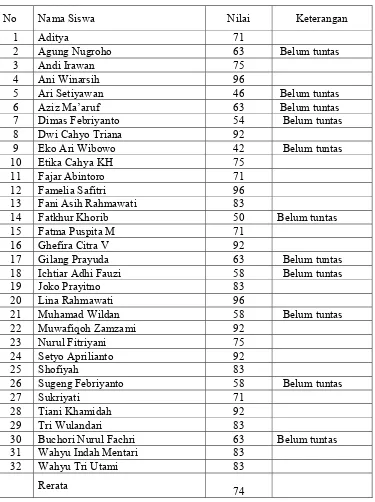 Tabel 5.Nilai Kondisi Awal Siswa Kelas 7D SMP Negeri 14 Purworejo Tahun Pelajaran 2012/2013                                                                                                                                               