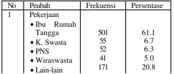 Tabel 5 mengindikasikan bahwa jika 