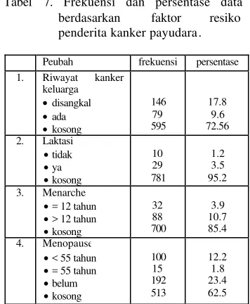Gambar 7.  Diagram balok penderita 