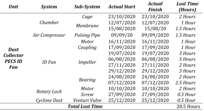 Tabel 1. Failure Mode Effect Analysis (FMEA) Dust Collector PECS ID Fan  Unit  System  Sub-System  Actual Start  Actual 