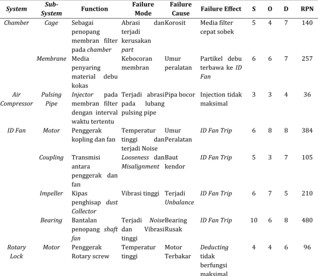 Tabel 2. Failure Mode Effect Analysis (FMEA) Dust Collector PECS ID Fan 