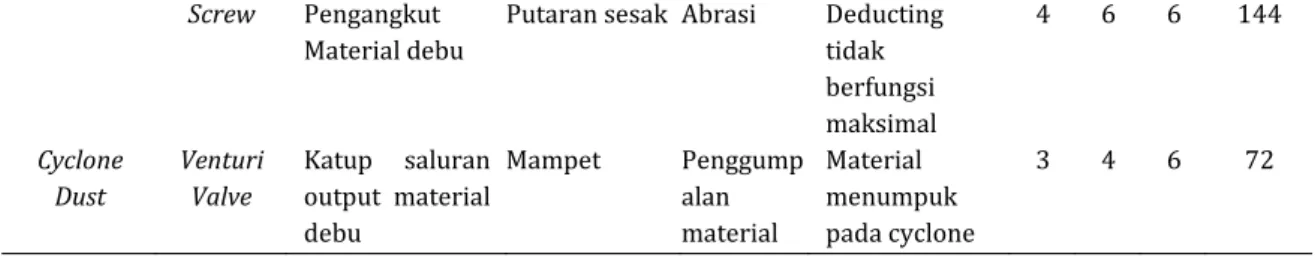 Tabel 3. Logic Tree Analysis (LTA) Dust Collector PECS ID Fan  System  