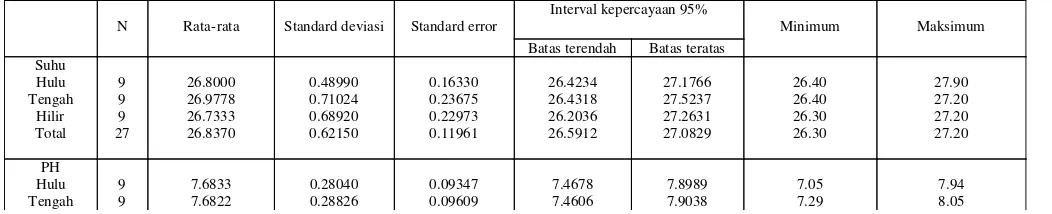 Tabel 8. Hasil Analisis Kualitas Air (Suhu, pH, DO, BOD, COD)