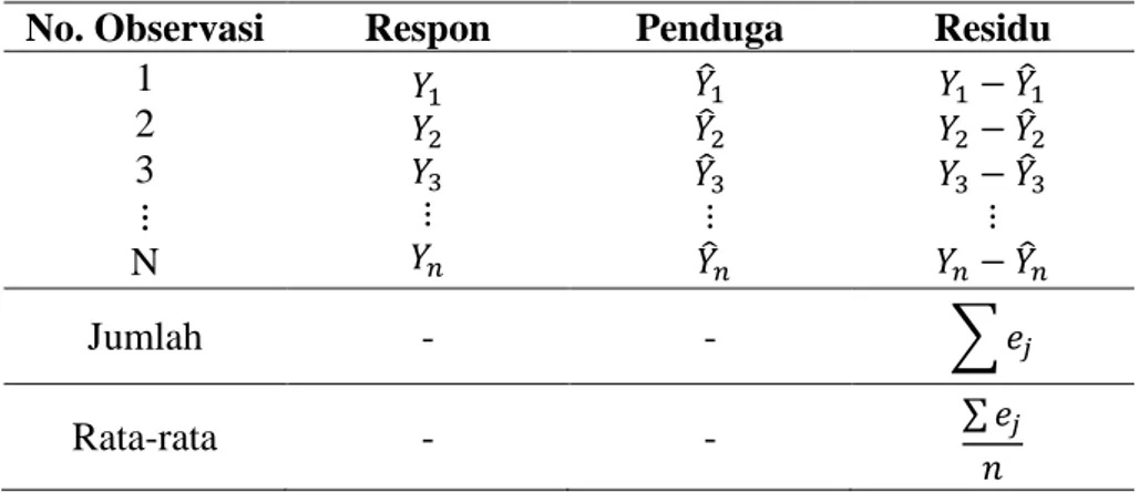 Tabel 2.4  Analisa Residu 